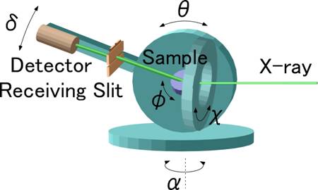 Schematic view of diffractometer